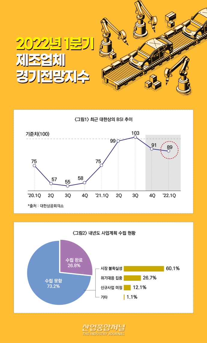 [뉴스그래픽] 내년 초 제조업 경기 ‘악화’ 전망 - 산업종합저널 동향