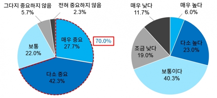 기업 10곳 중 7곳 ‘ESG 중요하다’ 생각 - 산업종합저널 동향