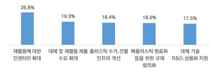 국내 기업, 폐기물 감축 ‘동의’…정책적 지원 필요해 - 산업종합저널 정책