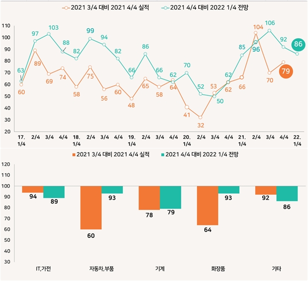 제조기업, 새해 경기 호전 기대 어려워 - 산업종합저널 동향