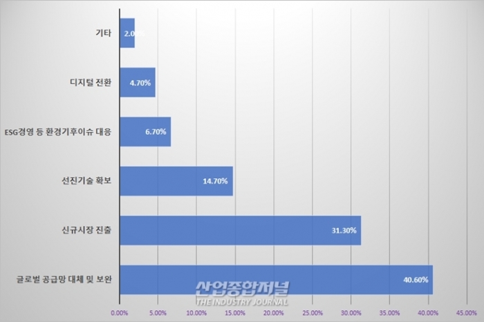 살얼음판 걷는 ‘공급망’ 불안한 수출기업 - 산업종합저널 동향