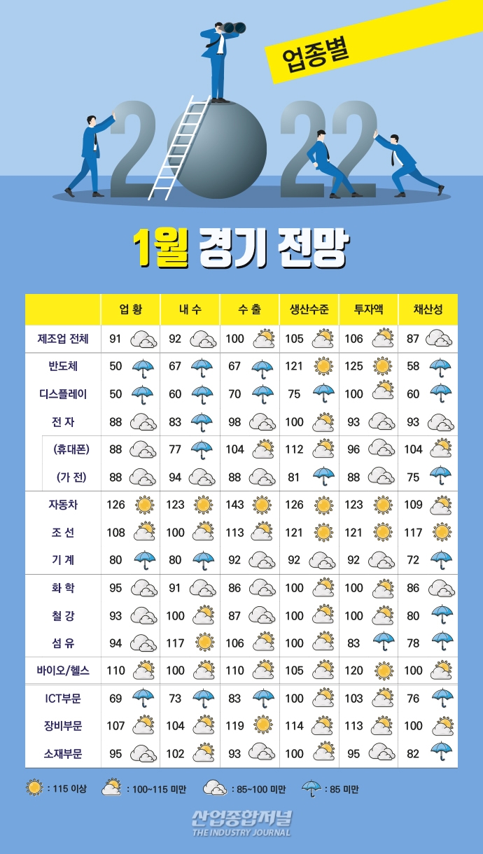 1월 ICT부문 낙폭 축소, 소재부문 상승 전환, 기계부문 소폭 하락 - 산업종합저널 동향
