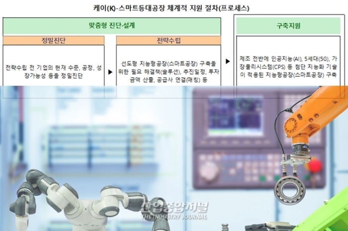 K-지능형(스마트)등대공장, 최대 12억 원 지원 - 산업종합저널 FA