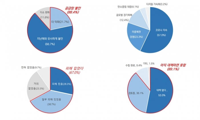 기업 열에 아홉 "올해 공급망 불안 계속 될 것" - 산업종합저널 동향