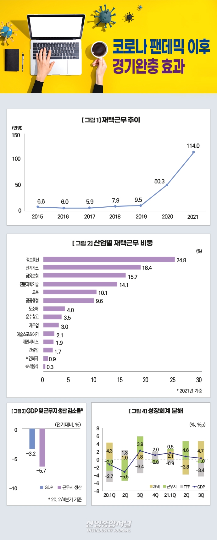[뉴스그래픽] 근무 환경 변화, 코로나 팬데믹 경제충격 완화 - 산업종합저널 동향