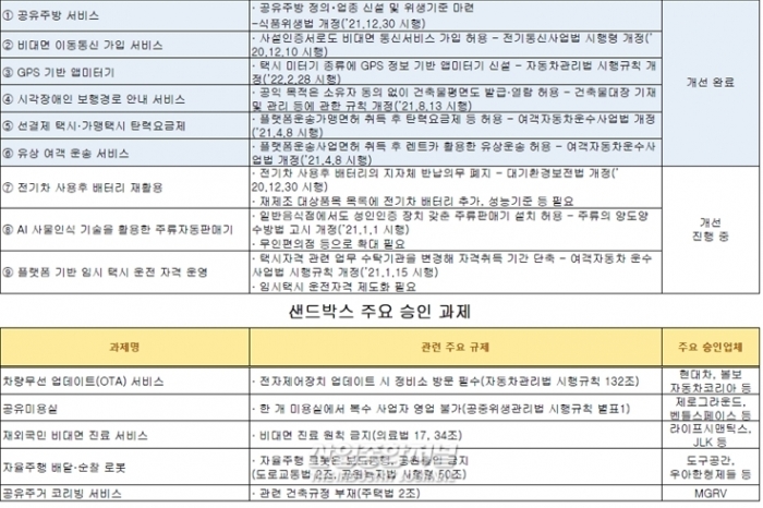 비대면 통신가입 등 24개 승인과제, 샌드박스 없이 사업 가능 - 산업종합저널 동향