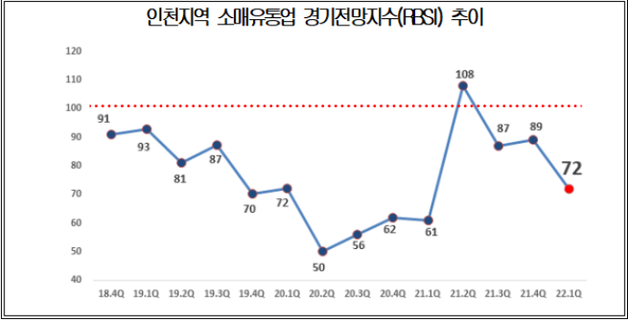 인천 소매유통업, 올해 1분기도 체감경기 연속 하락세 - 산업종합저널 정책