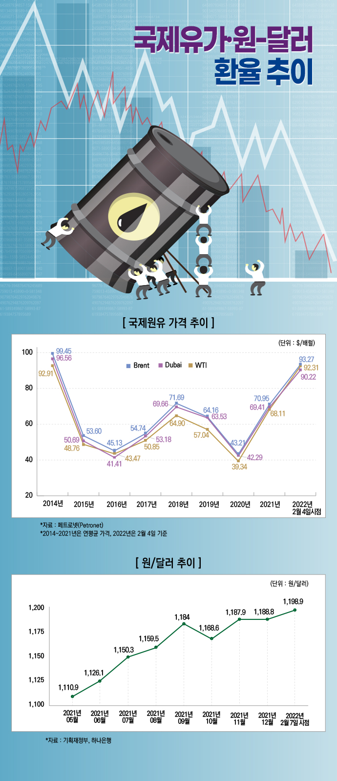 [뉴스그래픽] 치솟는 국제유가·원-달러 환율…체감유가 이미 100달러 - 산업종합저널 동향