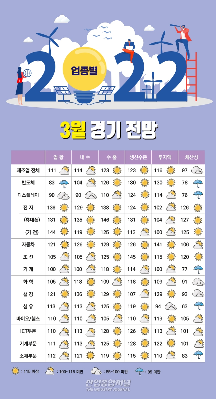 [뉴스그래픽] 3월 ICT·소재·기계 등 제조업 전망 ‘맑음’ - 산업종합저널 동향