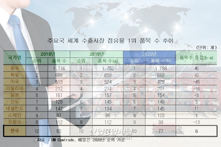화학제품과 철강·비철금속(20개)이 전체 1위 제품의 63.7% 차지 - 산업종합저널 정책