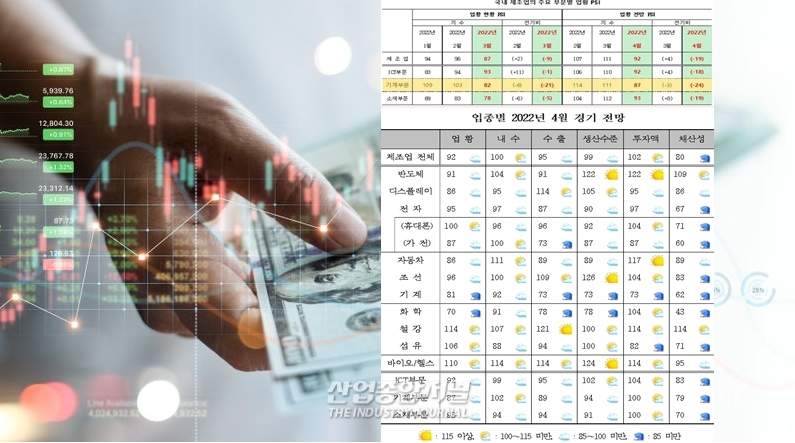 경기회복 기대감 불구, 원자재 수입 업종은 여전히 '울상' - 산업종합저널 동향