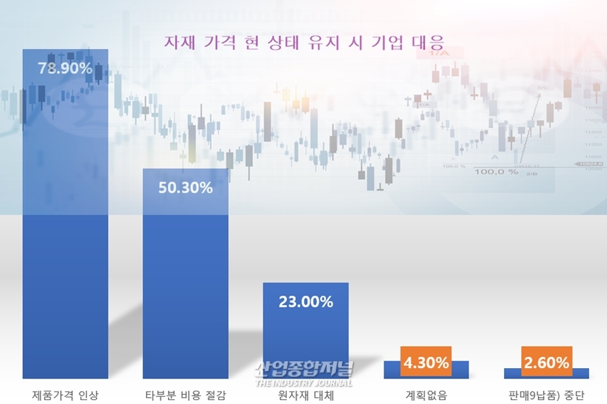 기업 열에 셋, “제품 팔면 팔수록 손해” - 산업종합저널 동향