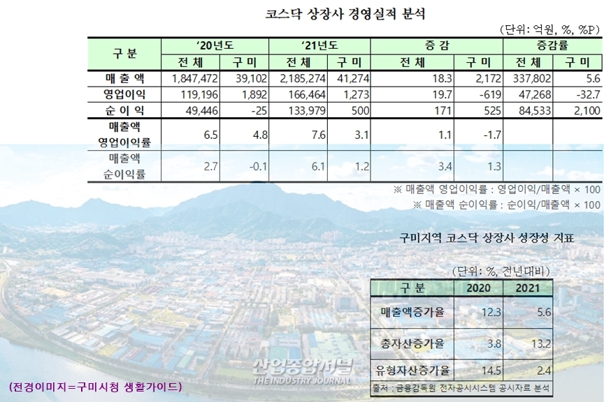 구미 코스닥 상장사, 모바일·전자부품 5개사, 기계장비·반도체·자동차부품 각 4개사 - 산업종합저널 동향