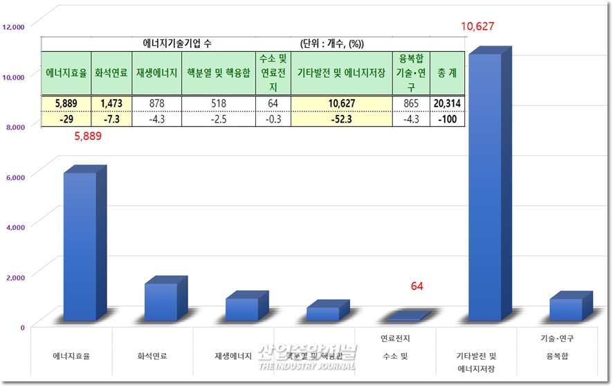 국내 에너지기술기업 수 2만여 개 추산 - 산업종합저널 에너지