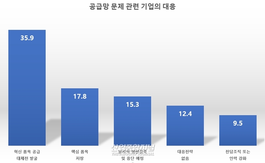 수출기업, 물류난과 원자재가격 문제 해결 시급 - 산업종합저널 동향