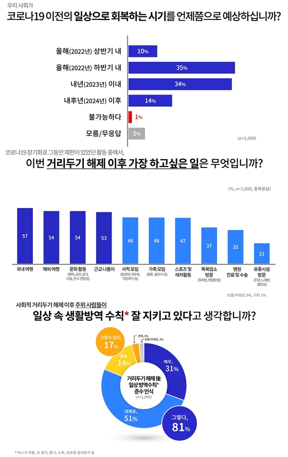 코로나19 이전 일상 회복 언제 가능할까 - 산업종합저널 동향