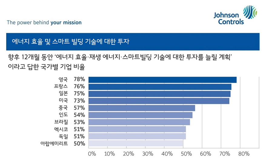 지속가능성 투자, 팬데믹 이전 수준 회복… 과제는 여전히 남아있어 - 산업종합저널 동향