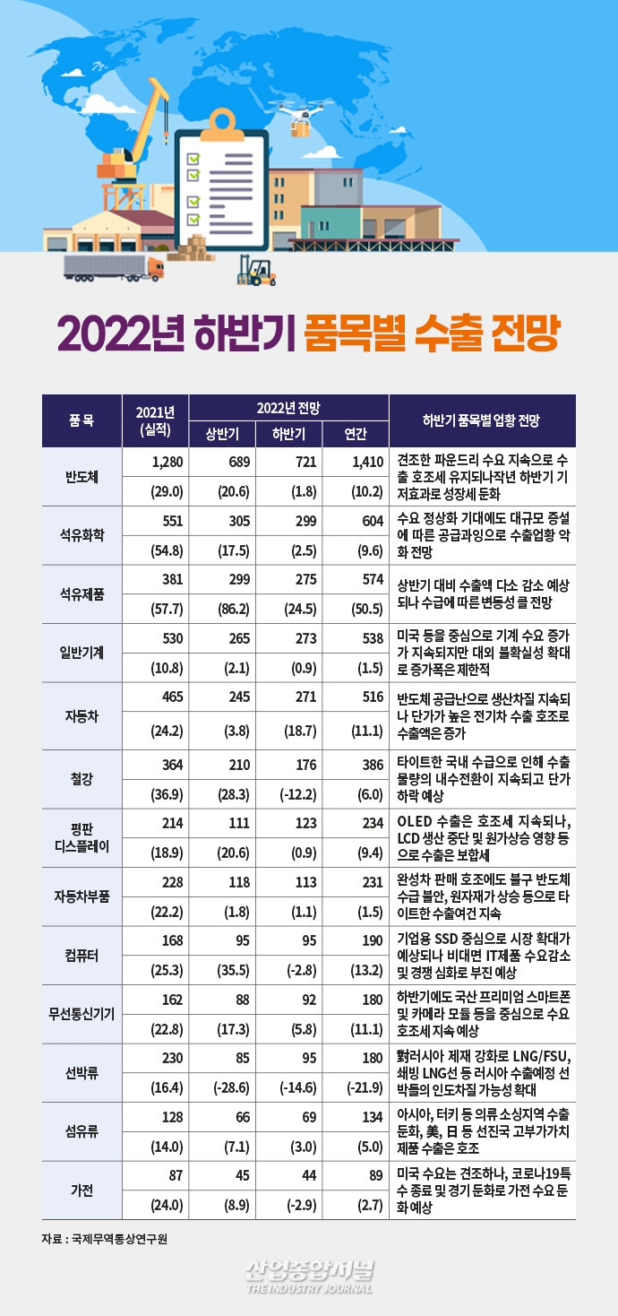 [뉴스그래픽] 수출 호조 속 무역수지 적자 예상, 하반기 품목별 수출 전망은… - 산업종합저널 동향