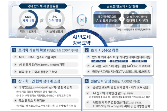 정부, AI반도체 '초격차'에 5년간 1조200억 투입 - 산업종합저널 정책