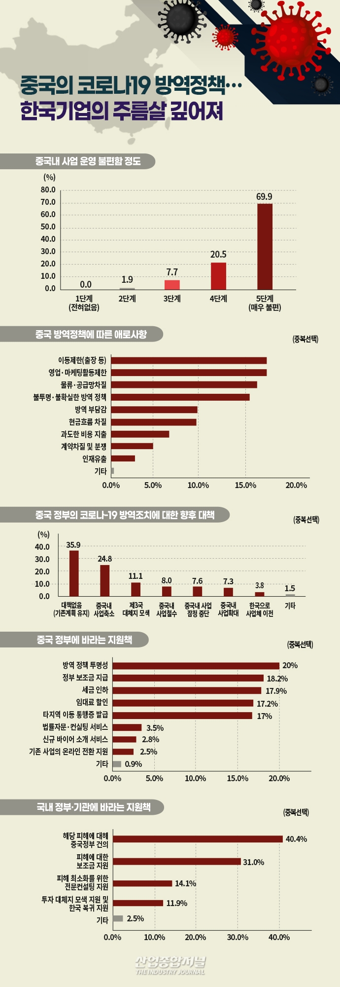 [뉴스그래픽] 중국의 고강도 방역정책…한국기업 주름살 깊어져 - 산업종합저널 동향