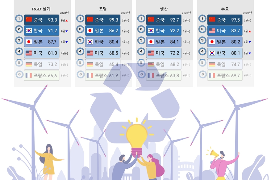 이차전지 산업 중국·한국·일본·미국·유럽 順 경쟁우위 - 산업종합저널 에너지