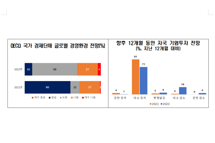 OECD 경제단체, 전쟁·공급망 혼란에 “하반기 경제 비관적 전망” - 산업종합저널 동향