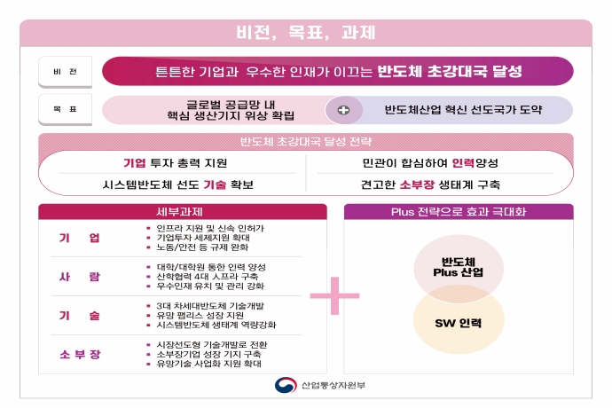 정부, 반도체 ‘통 큰’ 지원…‘5년간 340조 투자 이끌 것’ - 산업종합저널 정책