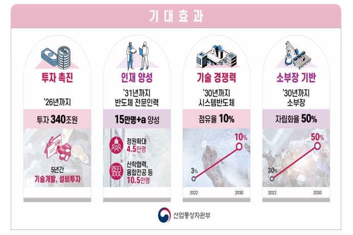 정부, 반도체 ‘통 큰’ 지원…‘5년간 340조 투자 이끌 것’ - 산업종합저널 정책
