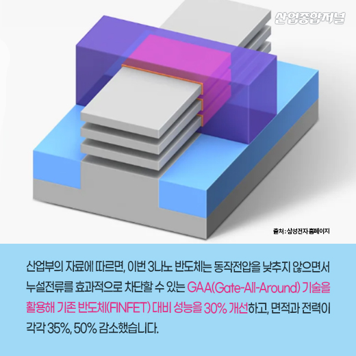 [카드뉴스] 韓 시스템 반도체 강대국 도약할까…3나노 반도체 양산 시작 - 산업종합저널 부품