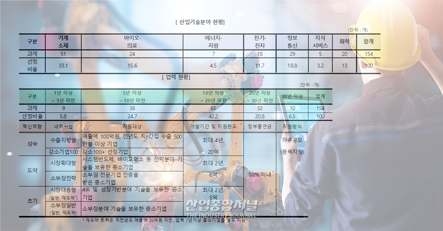 정부, 이차전지·첨단로봇·미래차 등 핵심기술 확보 나서 - 산업종합저널 로봇