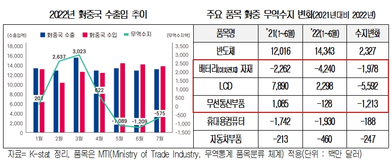 대중(對中) 무역적자, 중간재(배터리)수입↑·공급망재편·RCEP 특혜관세 원인 - 산업종합저널 동향
