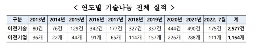 ‘기술나눔’, 대기업과 중소기업의 상생을 꿈꾸다 - 산업종합저널 정책