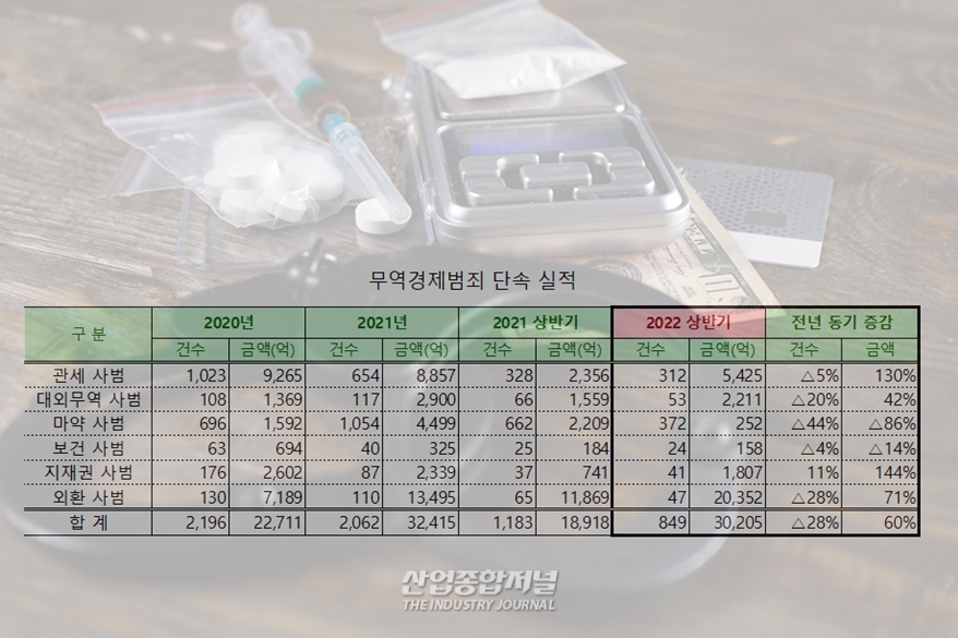올해 상반기 무역경제범죄 규모만 3조 205억 원 - 산업종합저널 동향