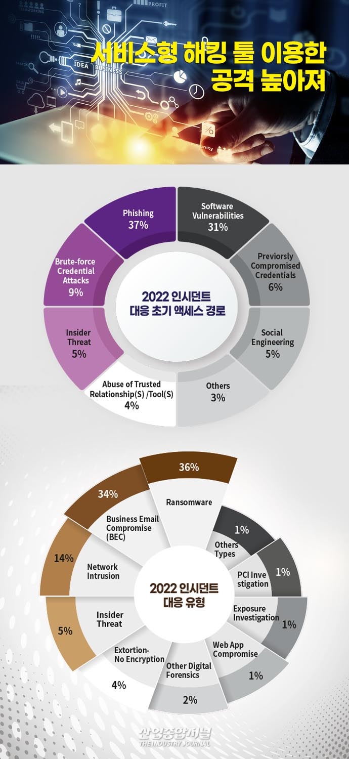 [뉴스그래픽] 서비스형 해킹 툴 이용한 공격 높아져 - 산업종합저널 동향