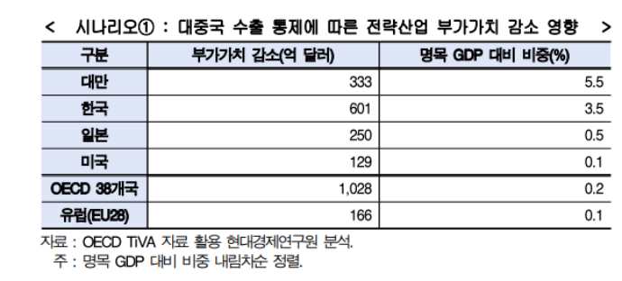 미국이 中 수출 통제 한다면?…“고래 싸움에 새우등 터지는 韓” - 산업종합저널 동향