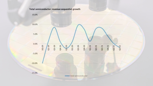 반도체 시장, 3분기 연속 침체 가속화 - 산업종합저널 전자