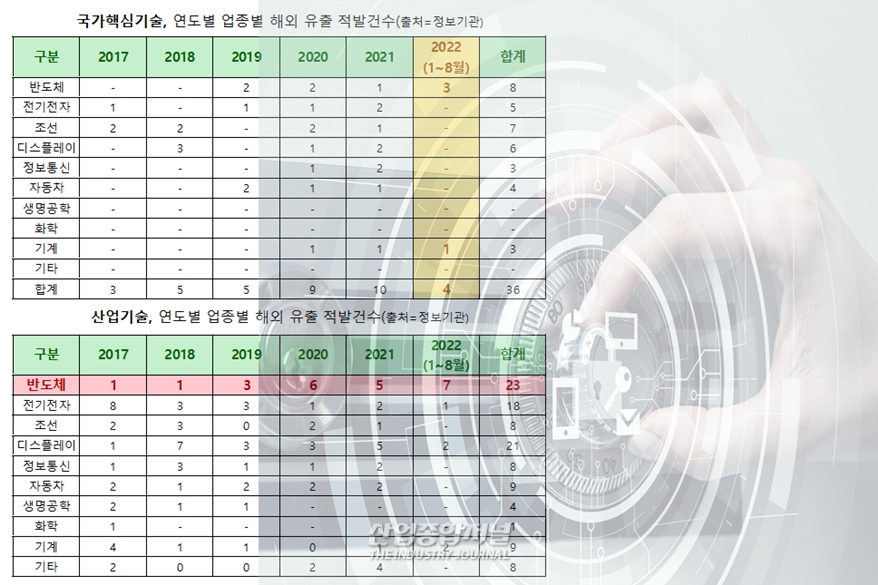 해외 유출 많은 국가핵심기술 '반도체 부문 가장 많아' - 산업종합저널 동향