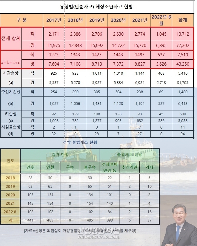 ‘선박 불법개조’ 왜 이렇게 많나 ‘4년새 5.1배 늘어’ - 산업종합저널 동향