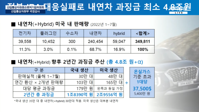 IRA 충격파, 양이원영 "내연기관 판매 미국 과징금 4.8억 예상" - 산업종합저널 동향