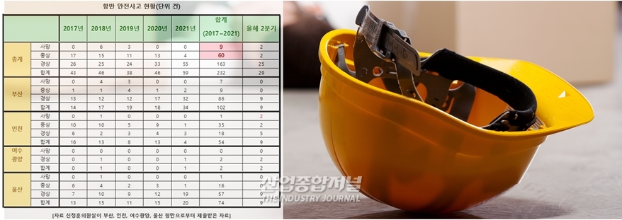 근로자 항만 작업 중 사망 등 안전사고 '여전' - 산업종합저널 동향