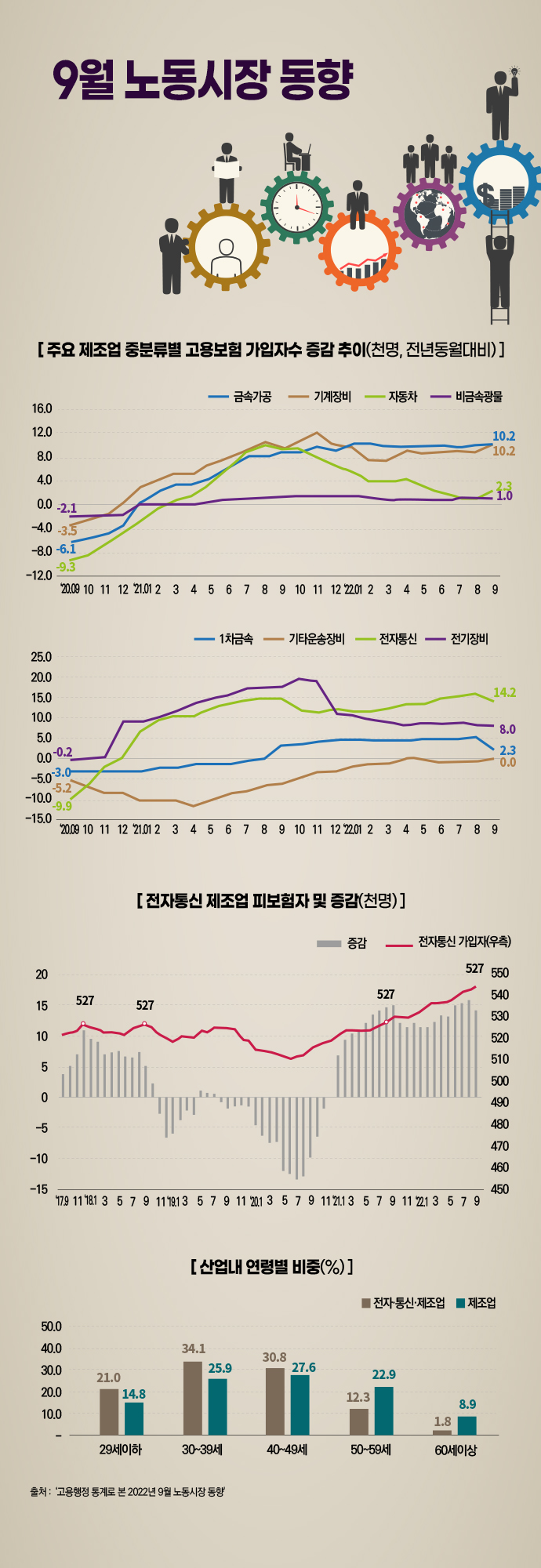 [뉴스그래픽]제조업 노동시장, 전자통신 호조 영향 有 - 산업종합저널 동향