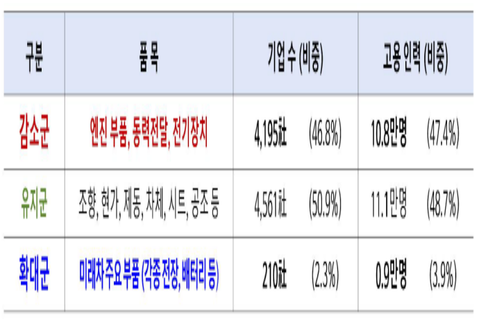 車부품업계 산업 전환 성공할까…‘정보 부족’에 ‘자금난’ 겹겹이 난관 - 산업종합저널 동향