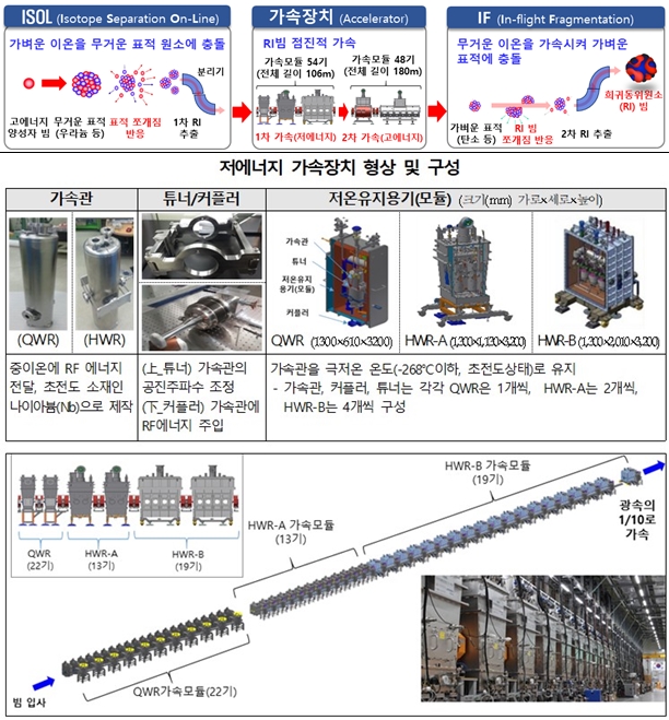 우리 기술로 개발한 중이온가속기 - 산업종합저널 에너지