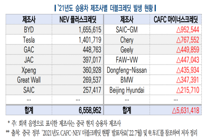 中정부 신에너지차 크레딧 개정은 시장 확대 의도 - 산업종합저널 동향