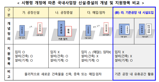 해외진출기업 국내복귀 활성화 위해 정부 지원 정책 강화 - 산업종합저널 정책
