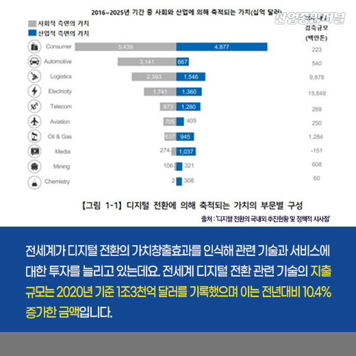 [카드뉴스] 디지털 대전환, 기업 간 격차해소가 핵심 - 산업종합저널 정책