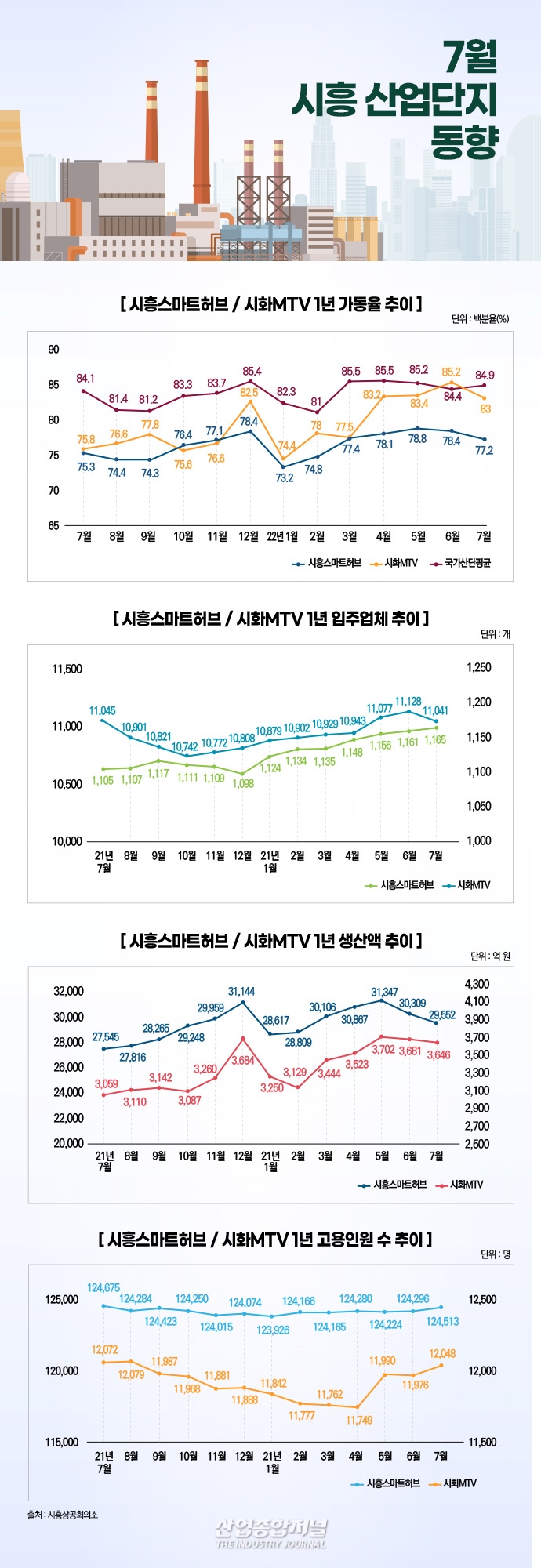 [뉴스그래픽] 2022년 7월 시흥지역 산업단지 동향 - 산업종합저널 동향