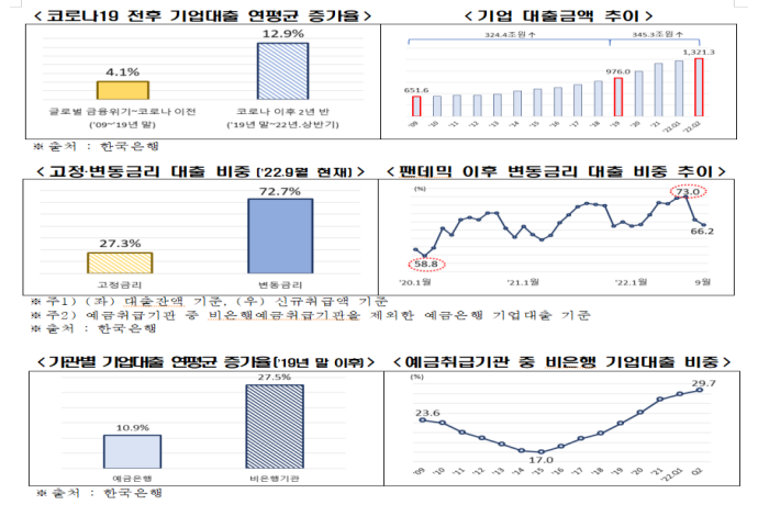 대출 늘었는데 상환 능력은↓…부실 징후 포착 - 산업종합저널 동향