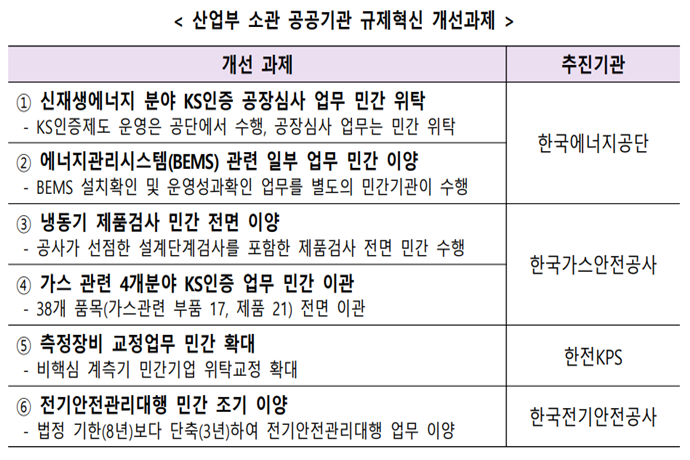 산업부,규제혁신 110건 개선…산하기관 업무 민간에 이양 - 산업종합저널 정책