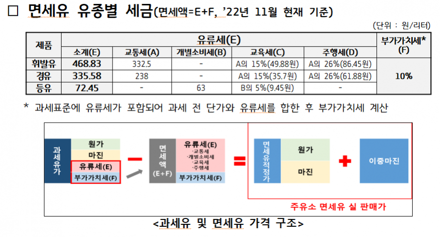 경기도 내 면세유 주유소 10곳 중 9곳, 적정가보다 비싸게 판매 - 산업종합저널 정책